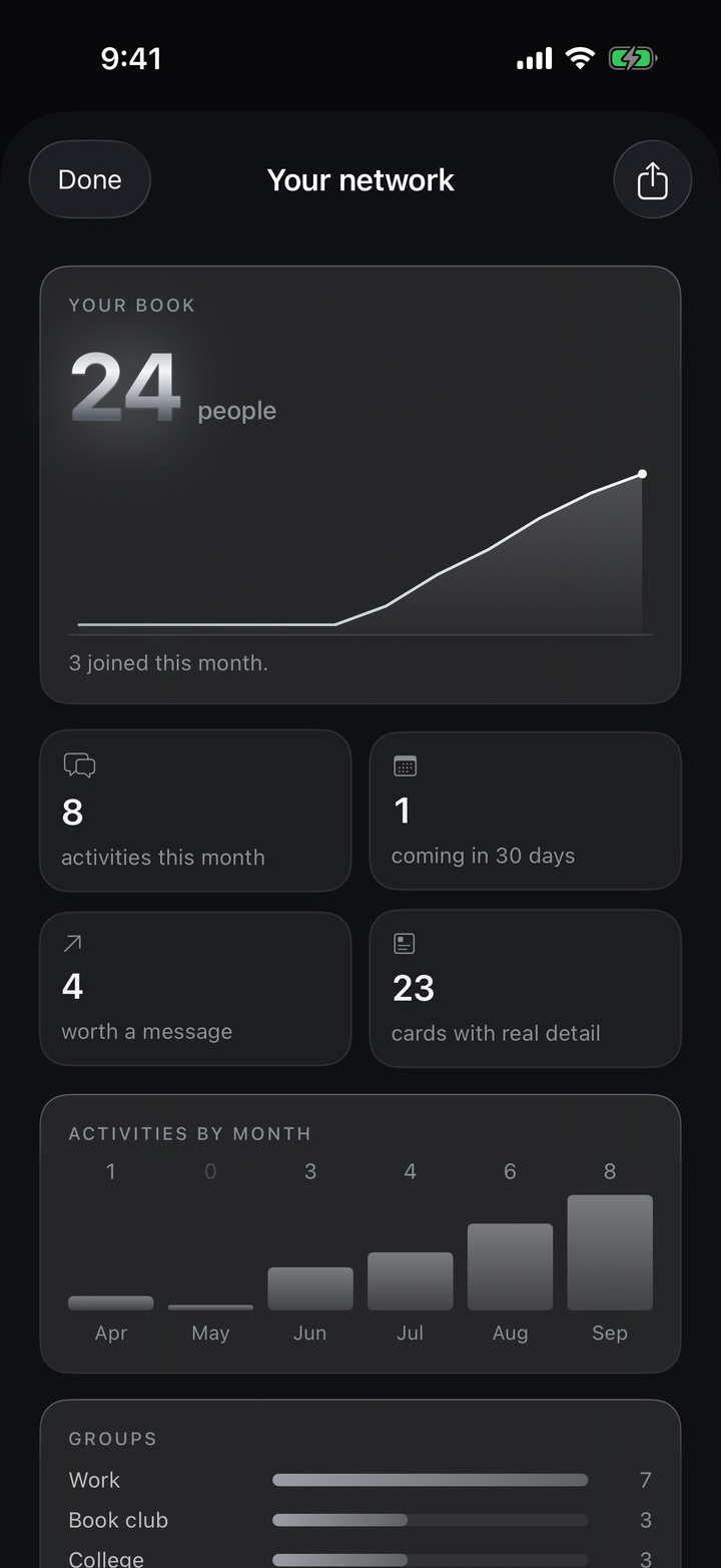 Network insights: people in your book, activities this month, and activities by month.